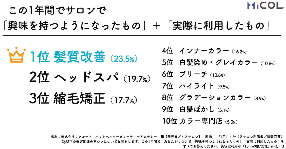 サンコール　レアラルシス　髪質改善　カラー　この1年間でサロンで「興味を持つようになったもの」＋「実際に利用したもの」　1位　髪質改善　23.5%　2位　ヘッドスパ　19.7%　3位　縮毛矯正　17.7%　4位　インナーカラー　16.2%　5位　白髪染め・グレイカラー　10.8%　6位　ブリーチ　10.6%　7位　ハイライト　9.5％　8位　グラデーションカラー　8.9%　9位　白髪ぼかし　5.1%　10位　カラー専門店　5.0％　出典：株式会社リクルート　ホットペッパービューティーアカデミー　コロナ禍の美容トレンド調査／サロン別メニューランキング　コロナ禍の美容トレンド調査より　■【美容室／ヘアサロン】「興味」「利用」・計（各サロン利用者／複数回答）　Q.以下の美容関連のサロンについてお聞きします。この1年間で、あなたがサロンで「興味を持つようになったもの」「実際に利用したもの」をすべてお答えください。美容室利用者（15〜49歳/女性）n=3,113