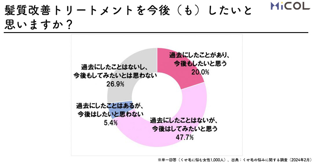 サンコール　レアラルシス　髪質改善　カラー　髪質改善トリートメントを今後（も）したいと思いますか？　過去にしたことがあり、今後もしたいと思う　20.0％　過去にしたことはないが、今後はしてみたいと思う　47.7％　過去にしたことはあるが、今後はしたいと思わない　5.4％　過去にしたことはないし、今後もしてみたいとは思わない　26.9％　単一回答　くせ毛に悩む女性1,000人　出典　くせ毛の悩みに関する調査　2024年2月　株式会社リクルート　ホットペッパービューティーアカデミー　くせ毛対策、どうしてる？髪質改善に対するお客さまのホンネは⁉　調査期間：2024年2月　調査対象：15歳から49歳までの女性1,000人