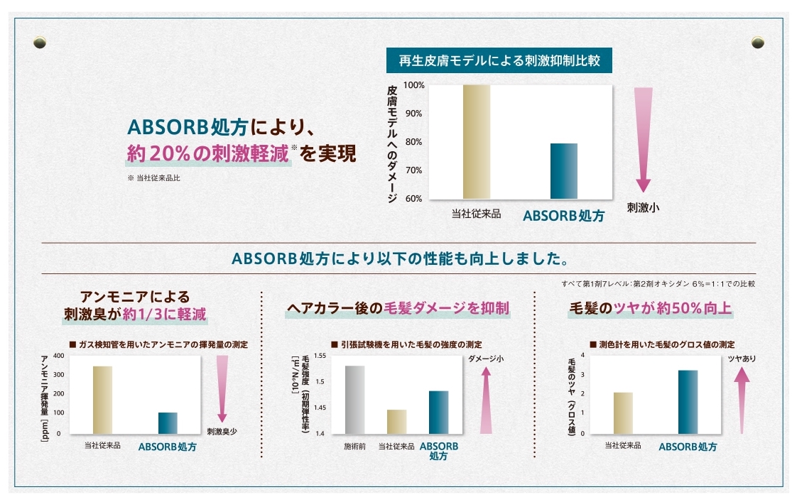 ミルボン　オルディーブ　シーディル　オルディーブシーディルとは　特徴　使い方　ABSORB処方により、約20％の刺激軽減を実現　アンモニによる刺激臭が約1/3に軽減　ヘアカラー後の毛髪ダメージを抑制　毛髪のツヤが約50％向上