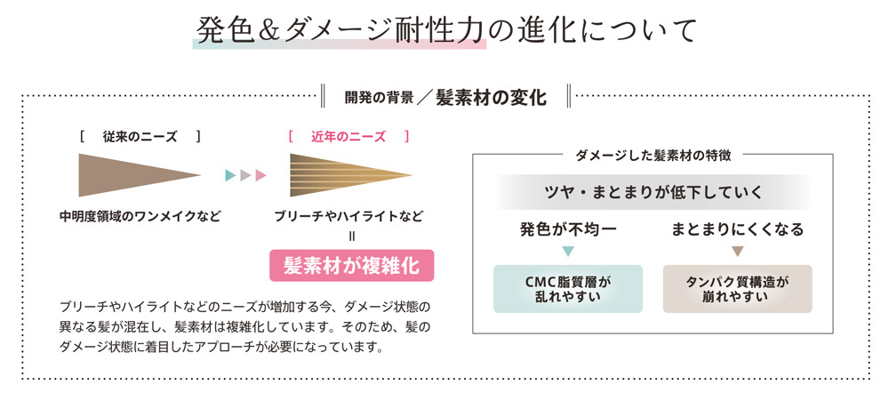 ミルボン　オルディーブ　オルディーブとは　特徴　使い方　発色&ダメージ耐性力の進化について　開発の背景・髪素材の変化　従来のニーズ：注メイド領域のワンメイクなど　近年のニーズ：ブリーチやハイライトなど＝髪素材が複雑化　ブリーチやハイライトなどのニーズがそうかする今。ダメージ状態の異なる髪が混在し、髪素材は複雑化しています。そのため、髪のダメージ状態に着目したアプローチが必要になっています。　ダメージした髪素材の特徴：ツヤ・まとまりが低下していく　発色は不均一＞CMC脂質層が乱れやすい　まとまりにくくなる＞タンパク質構造が崩れやすい