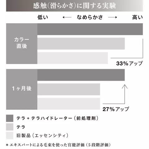 シュワルツコフ　テラ　テラとは 感触（滑らかさ）に関する実験　カラー直後　1ヶ月後　テラ+テラハイドレーター（前処理剤）　テラ　旧製品（エッセンシティ）　※エキスパートによる毛束を使った官能評価（5段階評価）