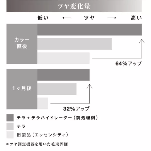 シュワルツコフ　テラ　テラとは ツヤ変化量　カラー直後　1ヶ月後　テラ+テラハイドレーター（前処理剤）　テラ　旧製品（エッセンシティ）　※ツヤ測定機器を用いた毛束評価