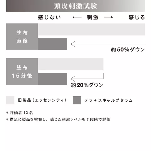 シュワルツコフ　テラ　テラとは　頭皮刺激試験　塗布直後　塗布15分後