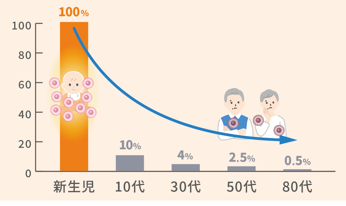 ダーウィン　リジェニティ FK クリーム　バイオリプロ FK チャージ　新生児　10代　30代　50代　80代