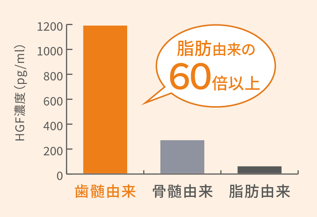 ダーウィン　リジェニティ FK クリーム　バイオリプロ FK チャージ　脂肪由来の60倍以上　HGF濃度　歯髄由来　骨髄由来　脂肪由来