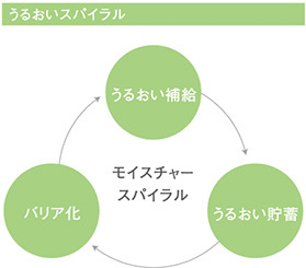 DEMI FLOWDIA デミ フローディア　うるおいスパイラル　うるおい補給　うるおい貯蓄　バリア化