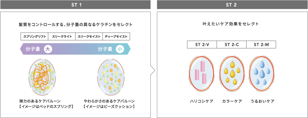 DEMI FLOWDIA デミ フローディア　髪質をコントロールする、分子量の異なるケラチンをセレクト　スプリングリフト　スリークライト　スリークモイスト　ディープモイスト　弾力のあるケアバルーン　イメージはベッドのスプリング　柔らかさのあるケアバルーン　イメージはビーズクッション　叶えたいケア効果をセレクト　ハリコシケア　カラーケア　うるおいケア