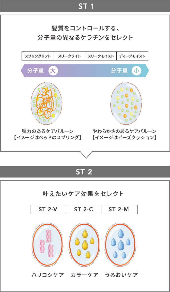 DEMI FLOWDIA デミ フローディア　髪質をコントロールする、分子量の異なるケラチンをセレクト　スプリングリフト　スリークライト　スリークモイスト　ディープモイスト　弾力のあるケアバルーン　イメージはベッドのスプリング　柔らかさのあるケアバルーン　イメージはビーズクッション　叶えたいケア効果をセレクト　ハリコシケア　カラーケア　うるおいケア