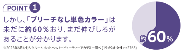 ウエラ　WELLA　イルミナカラー　新色　2024　ポイント1　しかし、「ブリーチなし単色カラー」はいまだに約60％おり、まだ伸びしろがあることが分かります。※2023年6月（株）リクルートホットペッパービューティーアカデミー調べ（15〜69歳女性　n=2765）