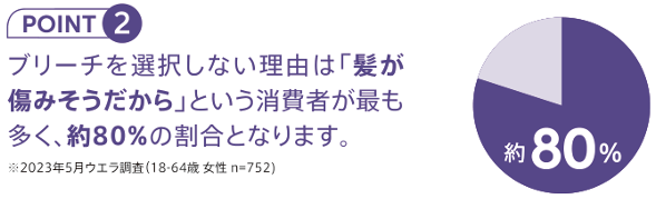 ウエラ　WELLA　イルミナカラー　新色　2024　ポイント2　ブリーチ選択しない理由は「髪が傷みそうだから」という消費者が最も多く、約80％の割合となります。※2023年5月ウエラ調査（18〜64歳女性　n=752）