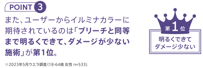 ウエラ　WELLA　イルミナカラー　新色　2024　また、ユーザーからイルミナカラーに期待されているのは「ブリーチと同等まで明るくできて、ダメージが少ない施術」が第1位。※2023年5月ウエラ調査（18〜64歳女性　n=533）