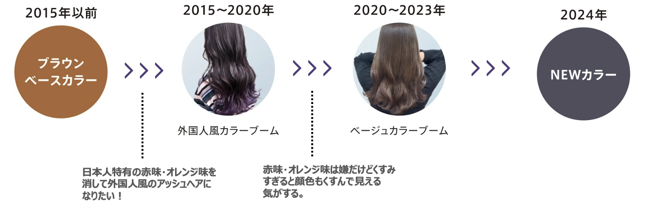 ウエラ　WELLA　イルミナカラー　新色　2024　2015年以前　ブラウンベースカラー　日本人特有の赤味・オレンジ味を消して外国人風のアッシュヘアになりたい！　2015〜2020年　外国人風カラーブーム　赤味・オレンジ味は嫌だけどくすみすぎると顔色もくすんで見える気がする。　2020〜2023年　ベージュカラーブーム　2024年　NEWカラー