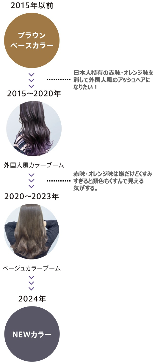 ウエラ　WELLA　イルミナカラー　新色　2024　2015年以前　ブラウンベースカラー　日本人特有の赤味・オレンジ味を消して外国人風のアッシュヘアになりたい！　2015〜2020年　外国人風カラーブーム　赤味・オレンジ味は嫌だけどくすみすぎると顔色もくすんで見える気がする。　2020〜2023年　ベージュカラーブーム　2024年　NEWカラー